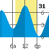 San Mateo Bridge east tide chart for Thursday, October 31, 2024