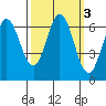 San Mateo Bridge east tide chart for Thursday, October 3, 2024