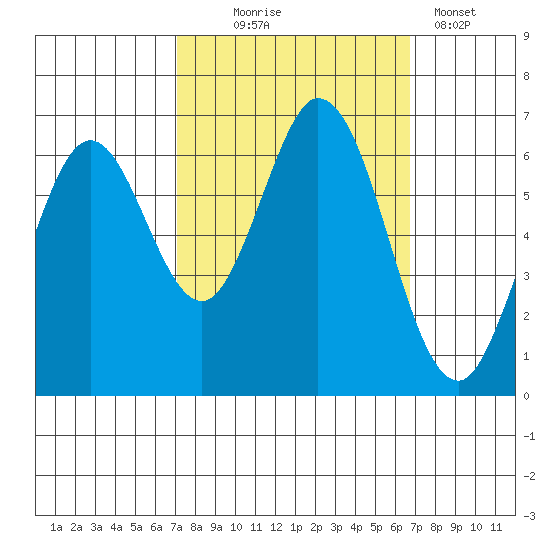San Mateo Bridge east tide chart for Saturday, October 5, 2024