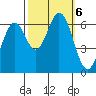 San Mateo Bridge east tide chart for Sunday, October 6, 2024