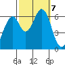 San Mateo Bridge east tide chart for Monday, October 7, 2024