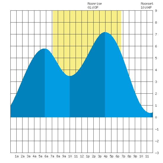 San Mateo Bridge east tide chart for Tuesday, October 8, 2024