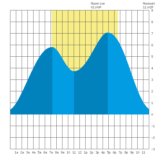 San Mateo Bridge east tide chart for Wednesday, October 9, 2024
