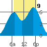 San Mateo Bridge east tide chart for Wednesday, October 9, 2024