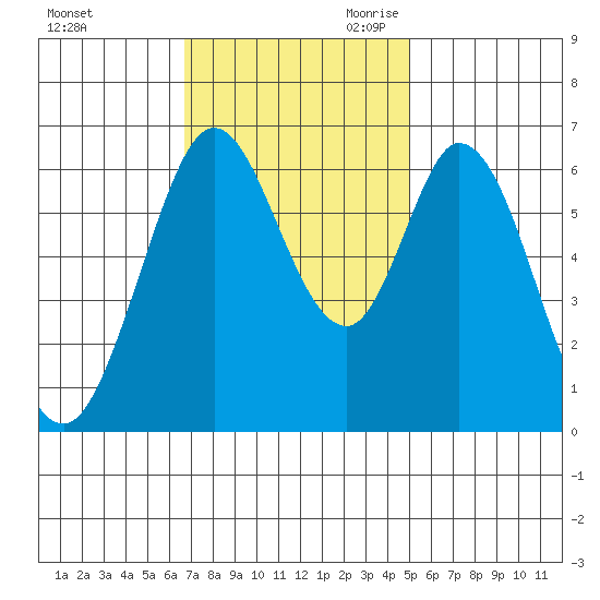 San Mateo Bridge east tide chart for Sunday, November 10, 2024