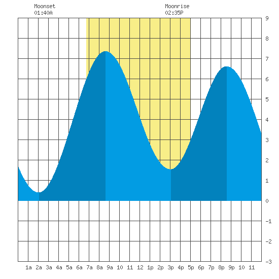 San Mateo Bridge east tide chart for Monday, November 11, 2024