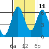 San Mateo Bridge east tide chart for Monday, November 11, 2024