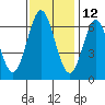 San Mateo Bridge east tide chart for Tuesday, November 12, 2024
