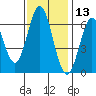 San Mateo Bridge east tide chart for Wednesday, November 13, 2024
