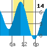 San Mateo Bridge east tide chart for Thursday, November 14, 2024