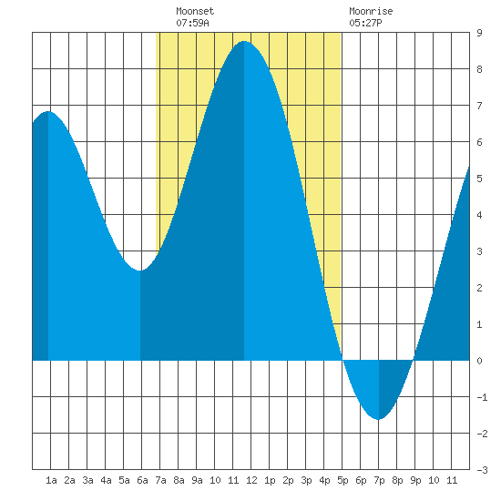 San Mateo Bridge east tide chart for Saturday, November 16, 2024