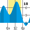 San Mateo Bridge east tide chart for Monday, November 18, 2024