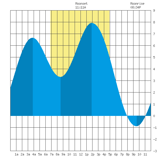 San Mateo Bridge east tide chart for Tuesday, November 19, 2024