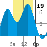 San Mateo Bridge east tide chart for Tuesday, November 19, 2024