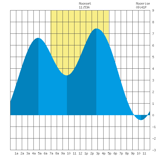 San Mateo Bridge east tide chart for Wednesday, November 20, 2024