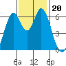 San Mateo Bridge east tide chart for Wednesday, November 20, 2024