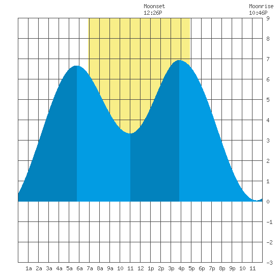San Mateo Bridge east tide chart for Thursday, November 21, 2024