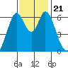 San Mateo Bridge east tide chart for Thursday, November 21, 2024