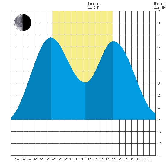 San Mateo Bridge east tide chart for Friday, November 22, 2024