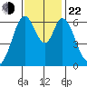 San Mateo Bridge east tide chart for Friday, November 22, 2024