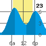 San Mateo Bridge east tide chart for Saturday, November 23, 2024