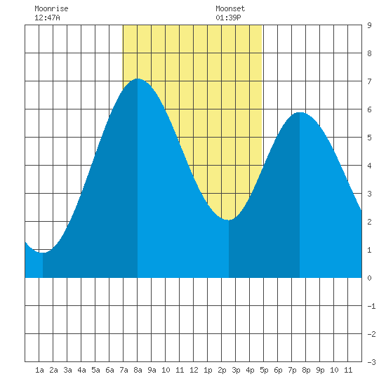 San Mateo Bridge east tide chart for Sunday, November 24, 2024