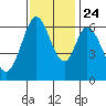 San Mateo Bridge east tide chart for Sunday, November 24, 2024