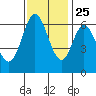 San Mateo Bridge east tide chart for Monday, November 25, 2024
