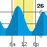 San Mateo Bridge east tide chart for Tuesday, November 26, 2024