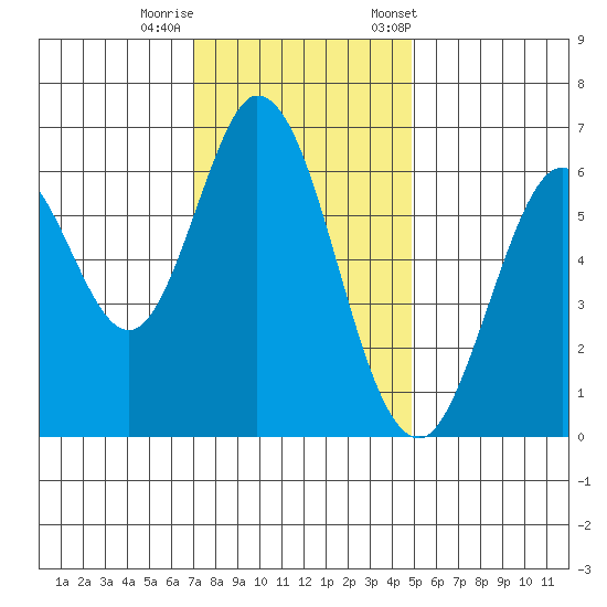 San Mateo Bridge east tide chart for Thursday, November 28, 2024