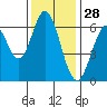 San Mateo Bridge east tide chart for Thursday, November 28, 2024