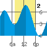 San Mateo Bridge east tide chart for Saturday, November 2, 2024