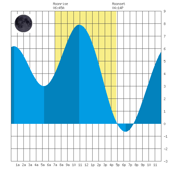 San Mateo Bridge east tide chart for Saturday, November 30, 2024