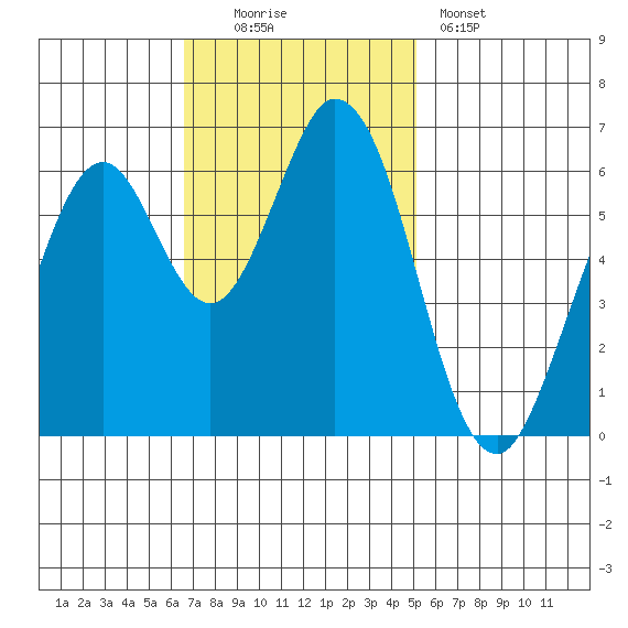 San Mateo Bridge east tide chart for Sunday, November 3, 2024