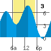 San Mateo Bridge east tide chart for Sunday, November 3, 2024