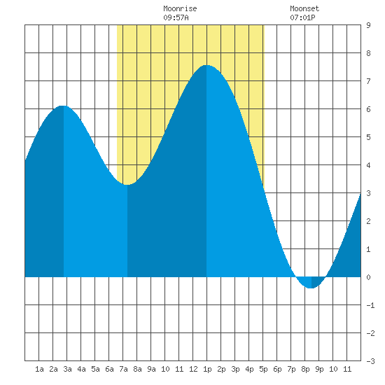 San Mateo Bridge east tide chart for Monday, November 4, 2024