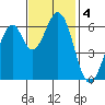 San Mateo Bridge east tide chart for Monday, November 4, 2024