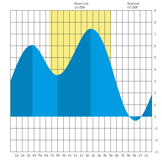 San Mateo Bridge east tide chart for Tuesday, November 5, 2024