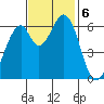 San Mateo Bridge east tide chart for Wednesday, November 6, 2024