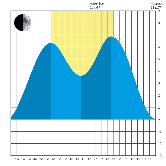 San Mateo Bridge east tide chart for Friday, November 8, 2024