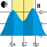 San Mateo Bridge east tide chart for Friday, November 8, 2024