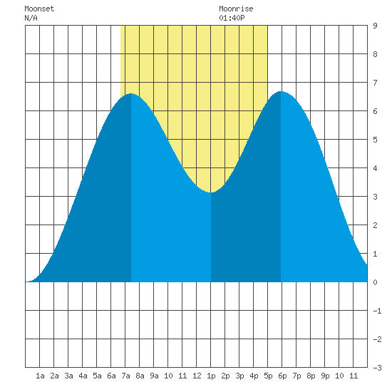 San Mateo Bridge east tide chart for Saturday, November 9, 2024