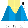San Mateo Bridge east tide chart for Saturday, November 9, 2024
