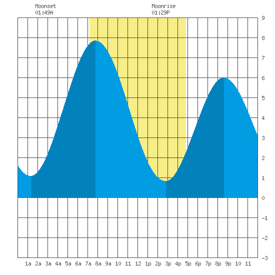 San Mateo Bridge east tide chart for Tuesday, December 10, 2024