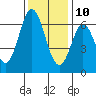 San Mateo Bridge east tide chart for Tuesday, December 10, 2024