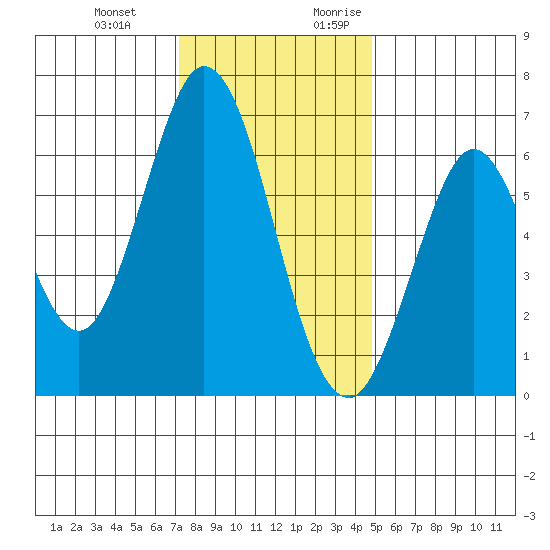 San Mateo Bridge east tide chart for Wednesday, December 11, 2024