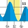 San Mateo Bridge east tide chart for Wednesday, December 11, 2024