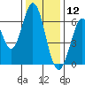 San Mateo Bridge east tide chart for Thursday, December 12, 2024