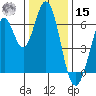 San Mateo Bridge east tide chart for Sunday, December 15, 2024
