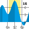 San Mateo Bridge east tide chart for Monday, December 16, 2024
